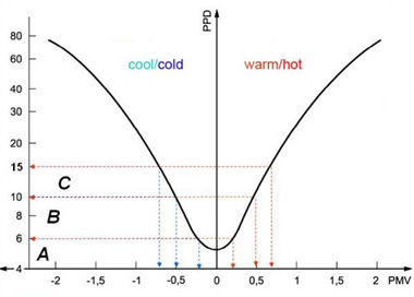 Relationship between PMV and PPD.